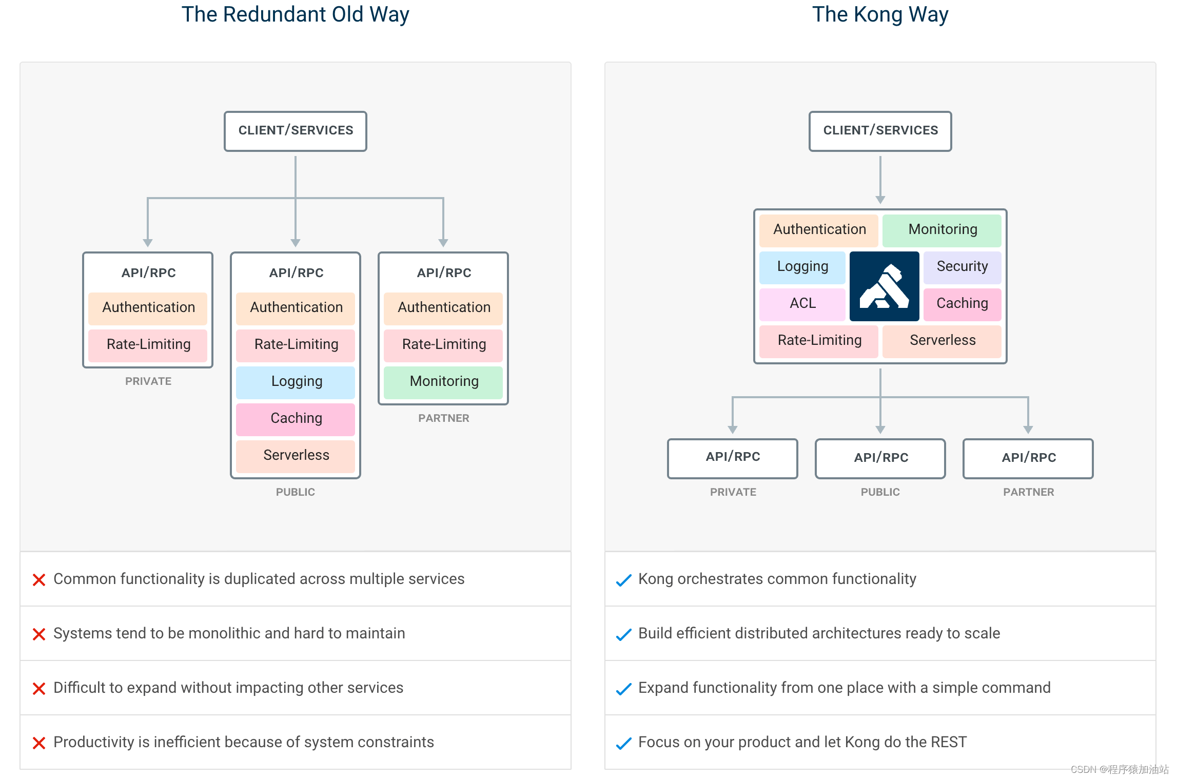 Kong Api Gateway