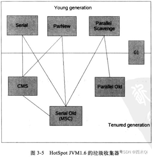 垃圾收集器图