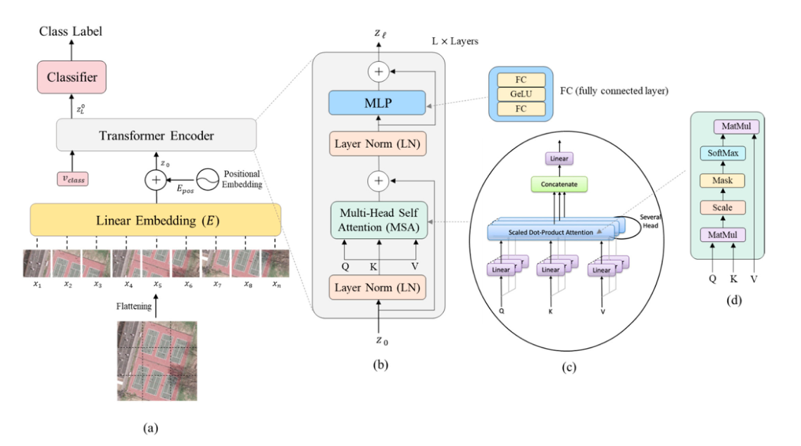 Keras构建用于分类任务的Transformer（Vision Transformer/VIT）_transformer分类任务CSDN博客