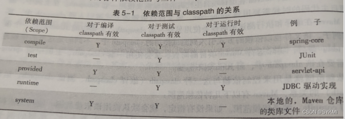 依赖范围和编译classpath、测试classpath、运行classpath的关系