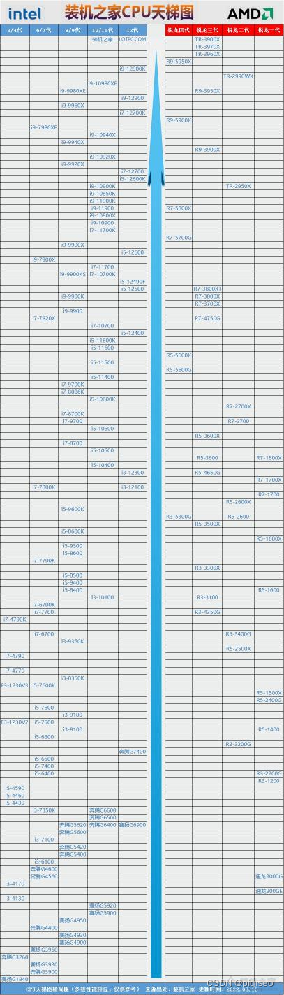英特尔cpu天梯图排名（附台式机CPU天梯图2022年3月份最新版精简图）