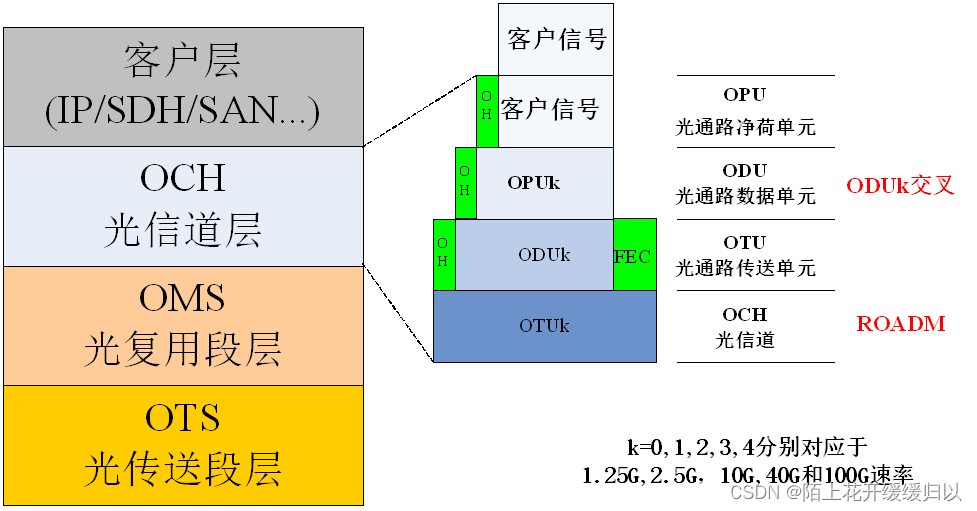 otn 709帧结构
