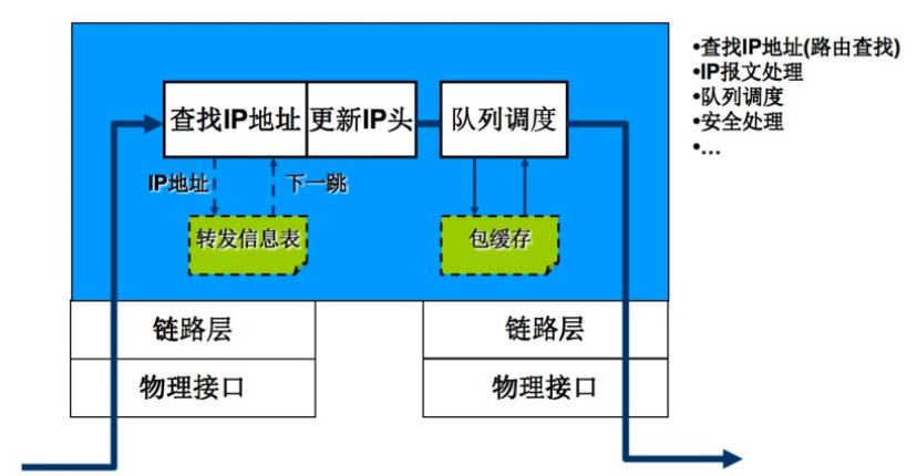 网络——路由