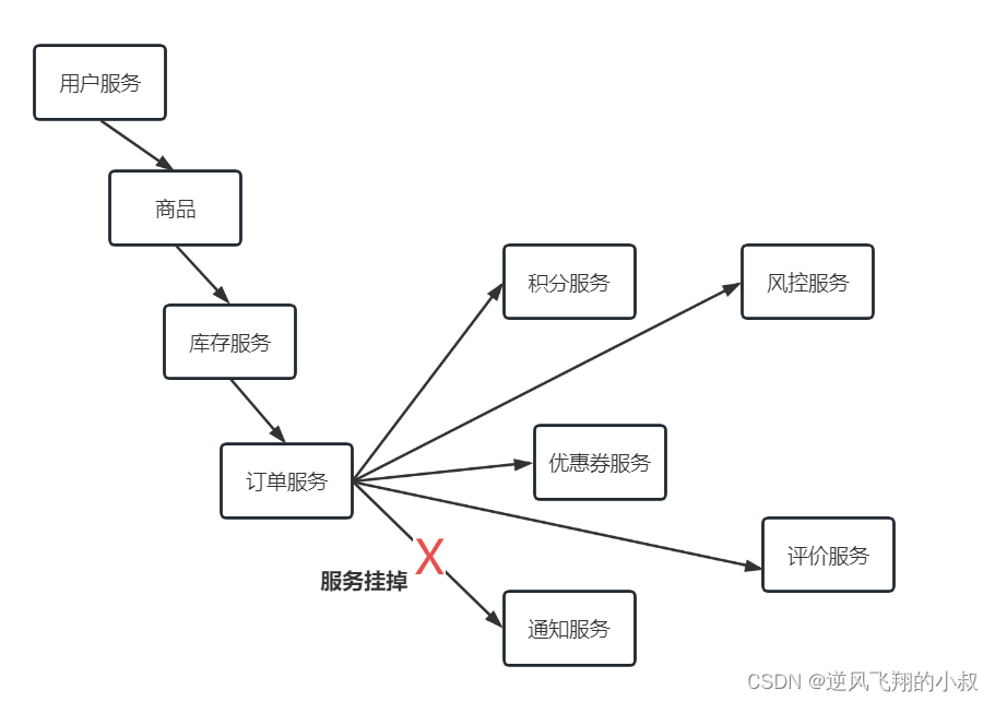 【springcloud 微服务】Spring Cloud Alibaba Sentinel使用详解