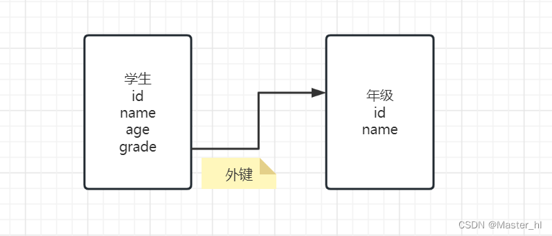 【狂神】MySQL - 数据库级别的外键