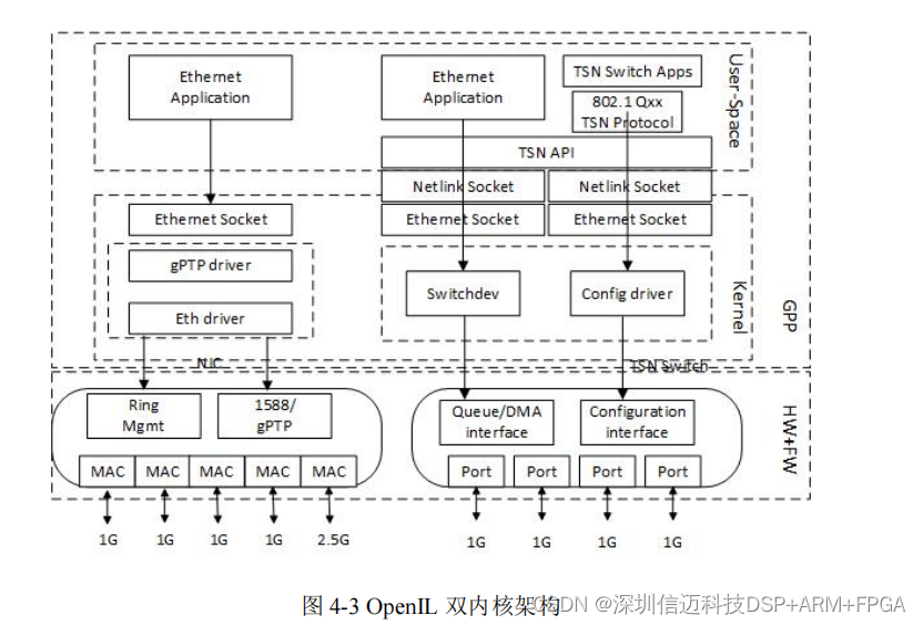 基于LS1028 TSN 交换机软件系统设计与实现(三）