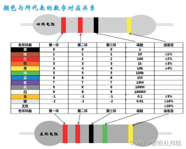 色环电阻计算