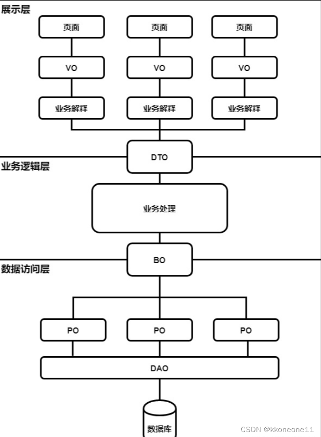 VO，BO，PO，DO，DTO，AO的区别