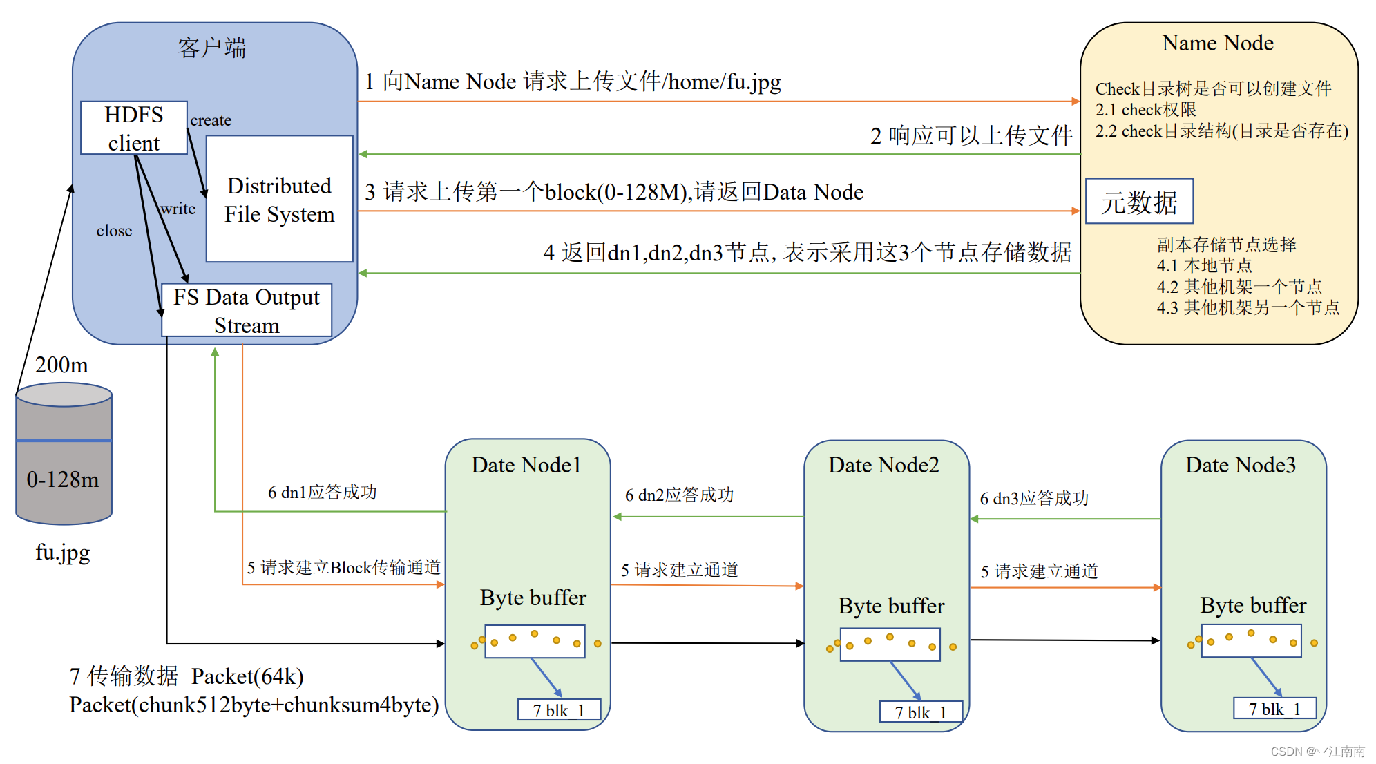 Hadoop框架---HDFS的读写流程-CSDN博客