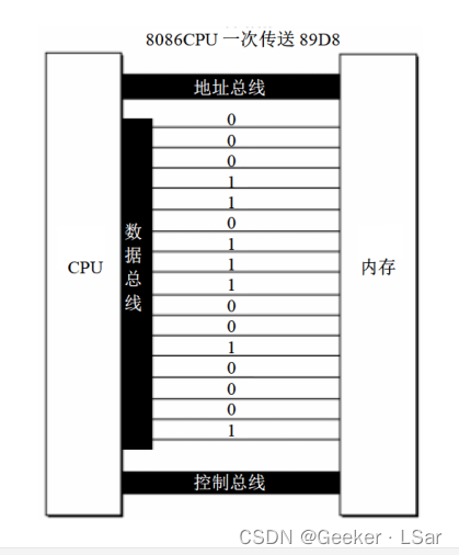 【汇编】二、预备知识（一只 Assember 的成长史）