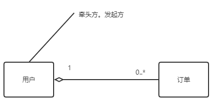 聚合关系和组成关系有什么相同点和不同点?_亚基通过什么聚合