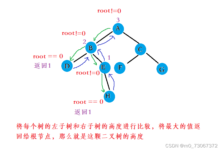 【数据结构】树与二叉树