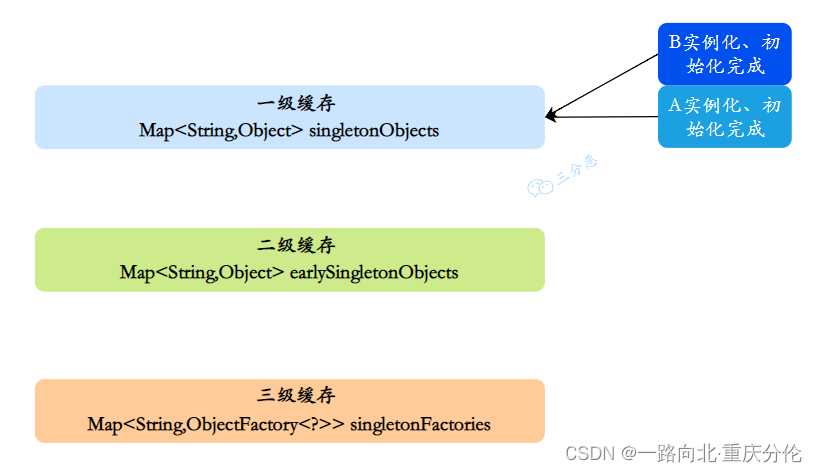 04.spring源码循环依赖终极讲解