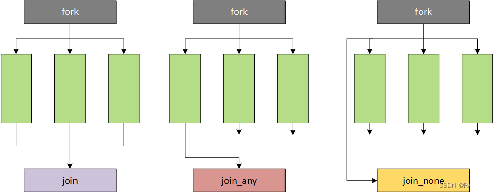 【从零开始学习 SystemVerilog】4.1、SystemVerilog 进程—— Threads（线程）