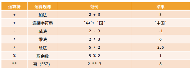 JavaScript常见的运算符