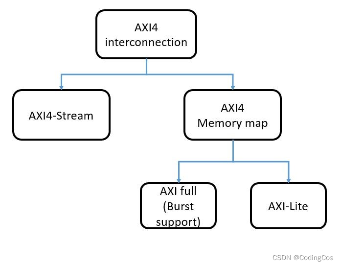 【ARM AMBA AXI 入门 14 -- AXI-Lite 详细介绍】