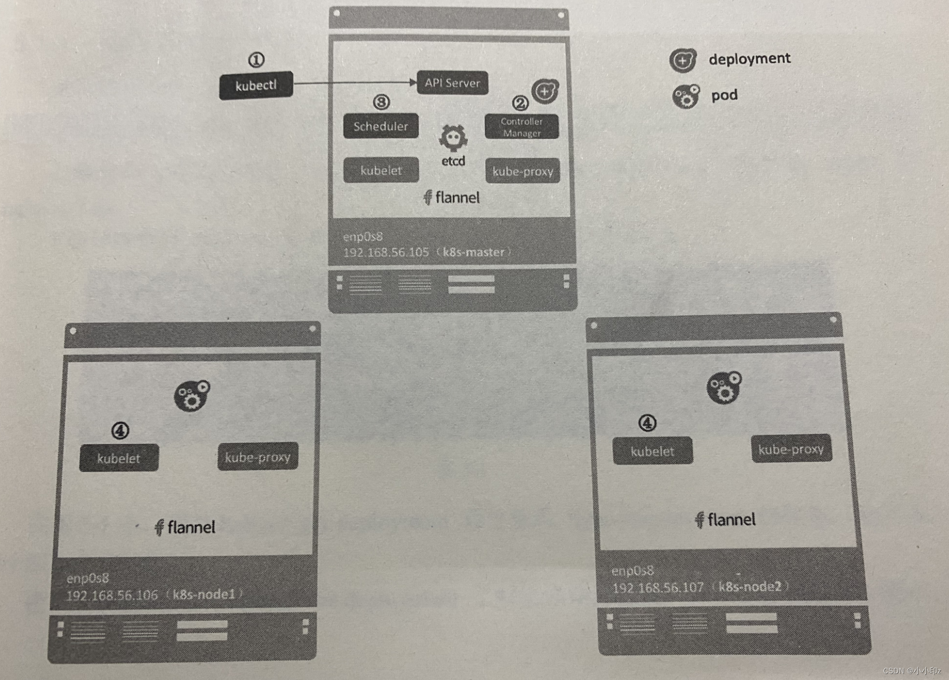 玩转k8s（二）—— Kubernetes架构