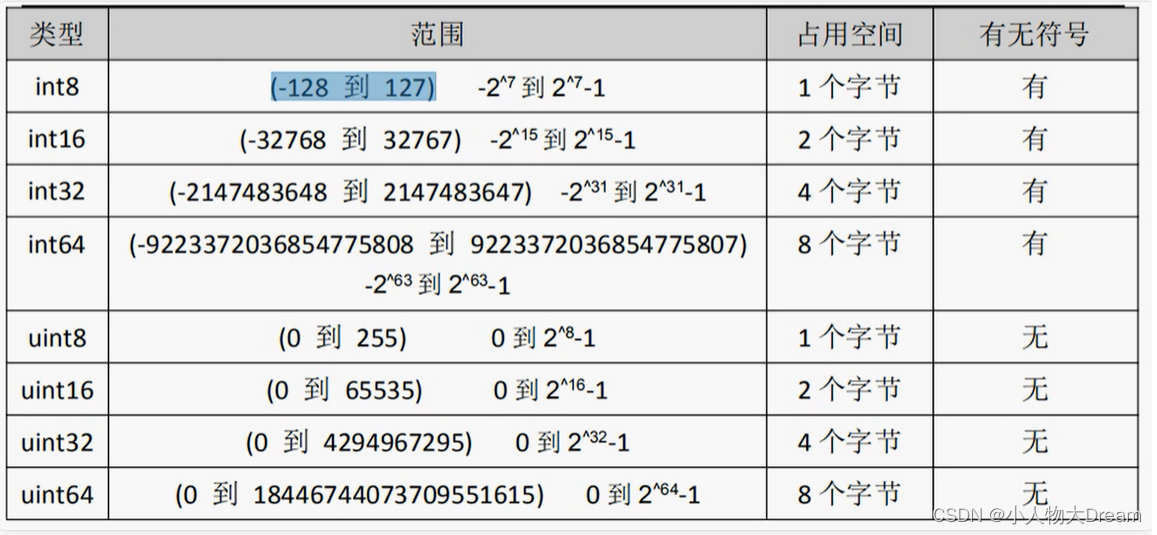 整数类型