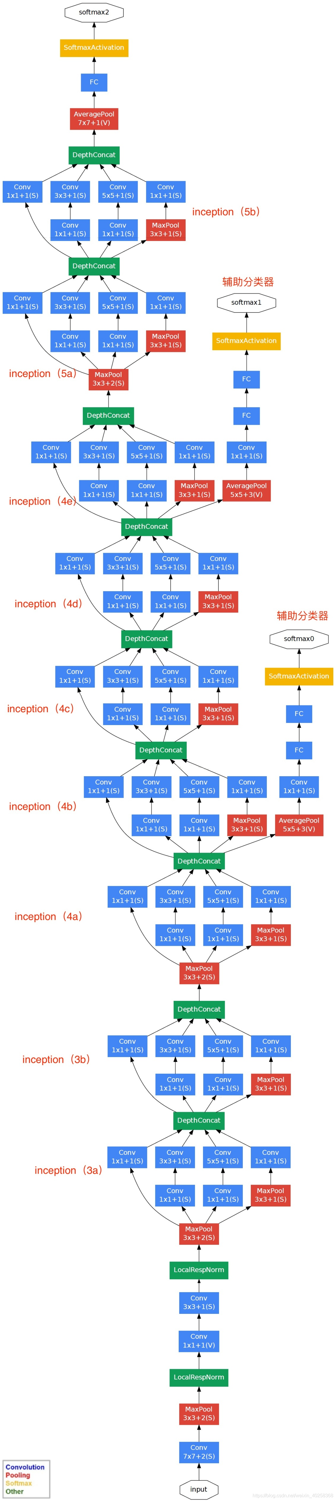 GoogLeNet网络结构