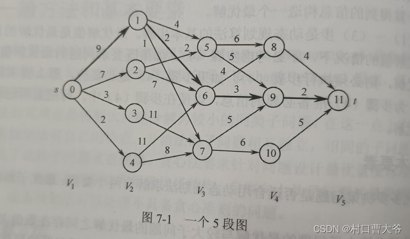 论多段图的最短路径问题（我认为本质上还是暴力枚举法）