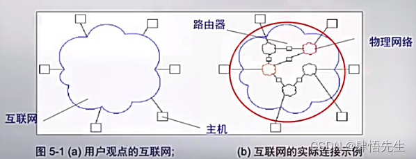 网际互连