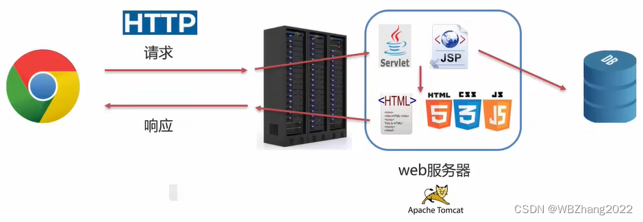 Java Web基础之绪论