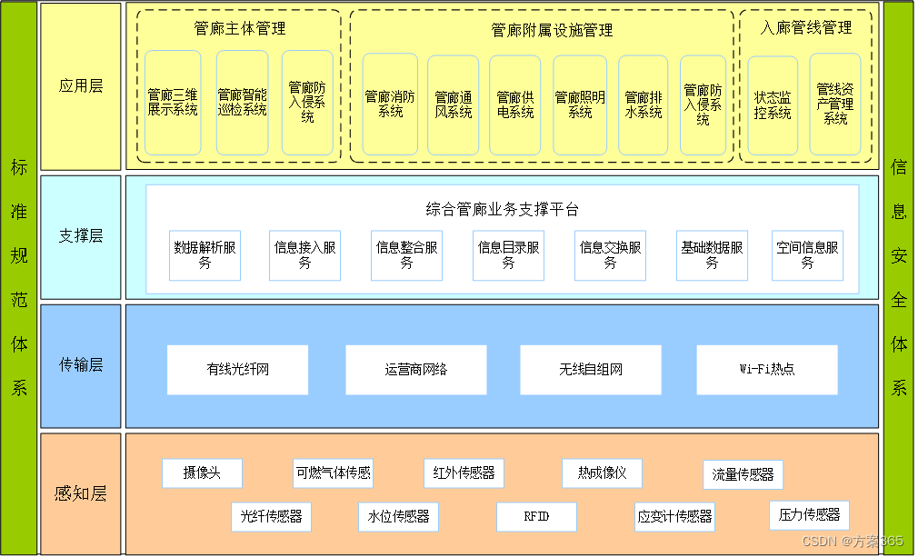 智慧管廊解决方案