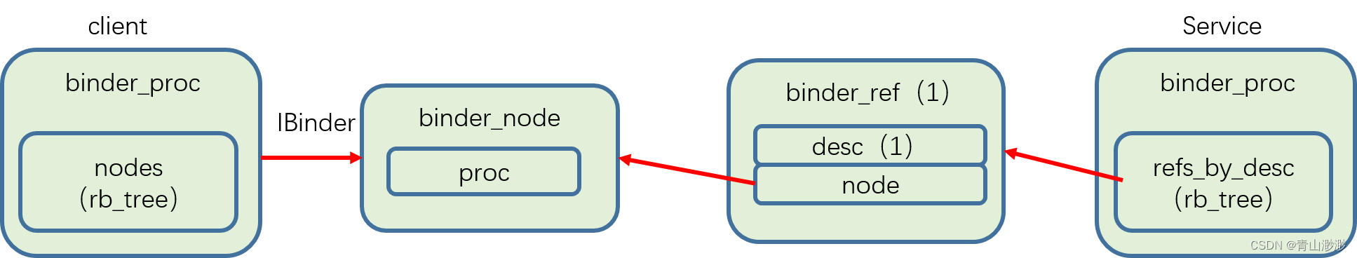 Android 13(T) - binder阅读（4）- 使用ServiceManager注册服务2