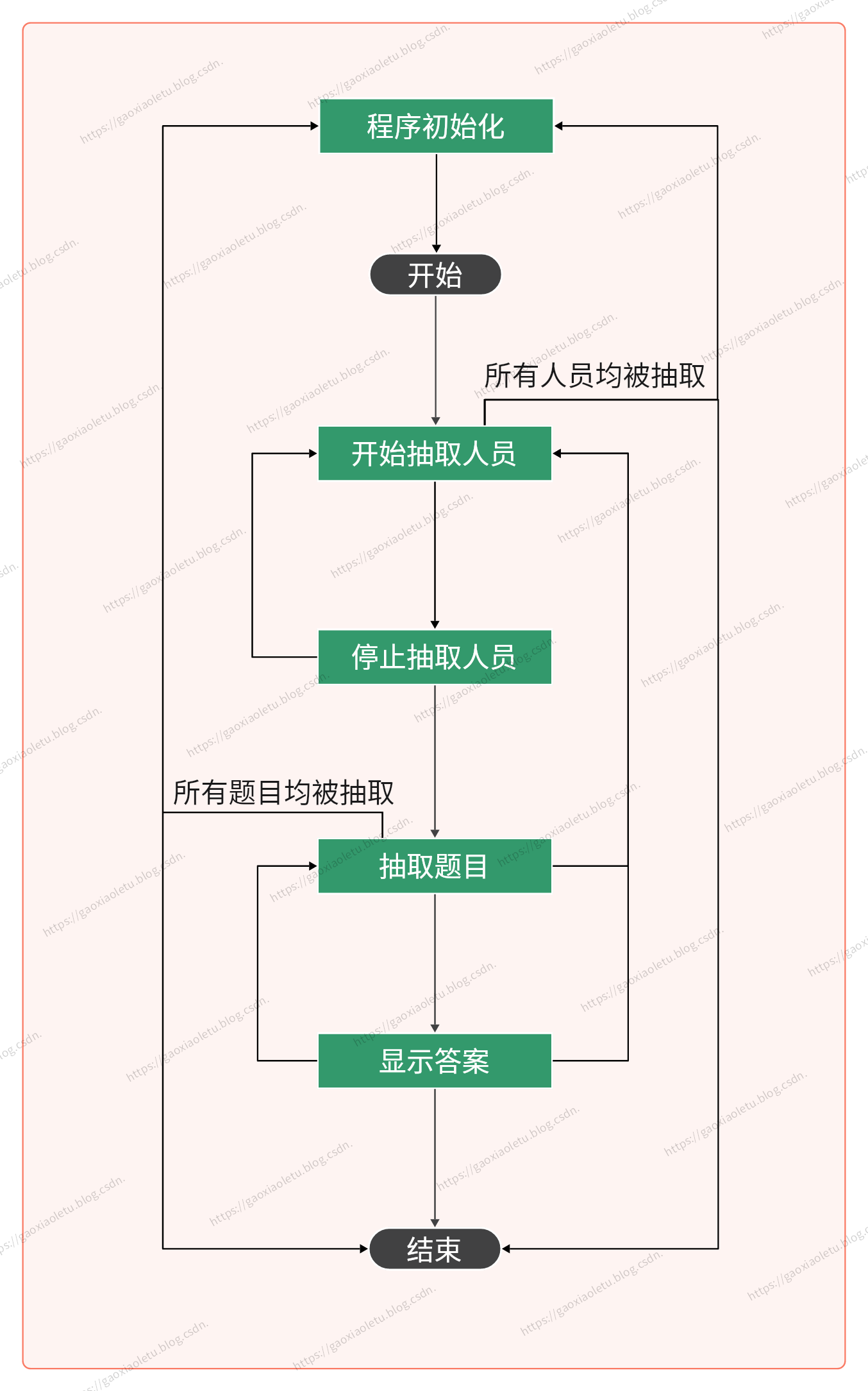 第一篇 《随机点名答题系统》简介及设计流程图（类抽奖系统、在线答题系统、线上答题系统、在线点名系统、线上点名系统、在线考试系统、线上考试系统）