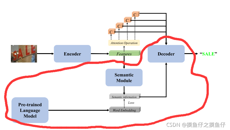 Emantics Encoder 学习笔记(1)SEED: Semantics Enhanced Encoder-Decoder Framework for Scene ...