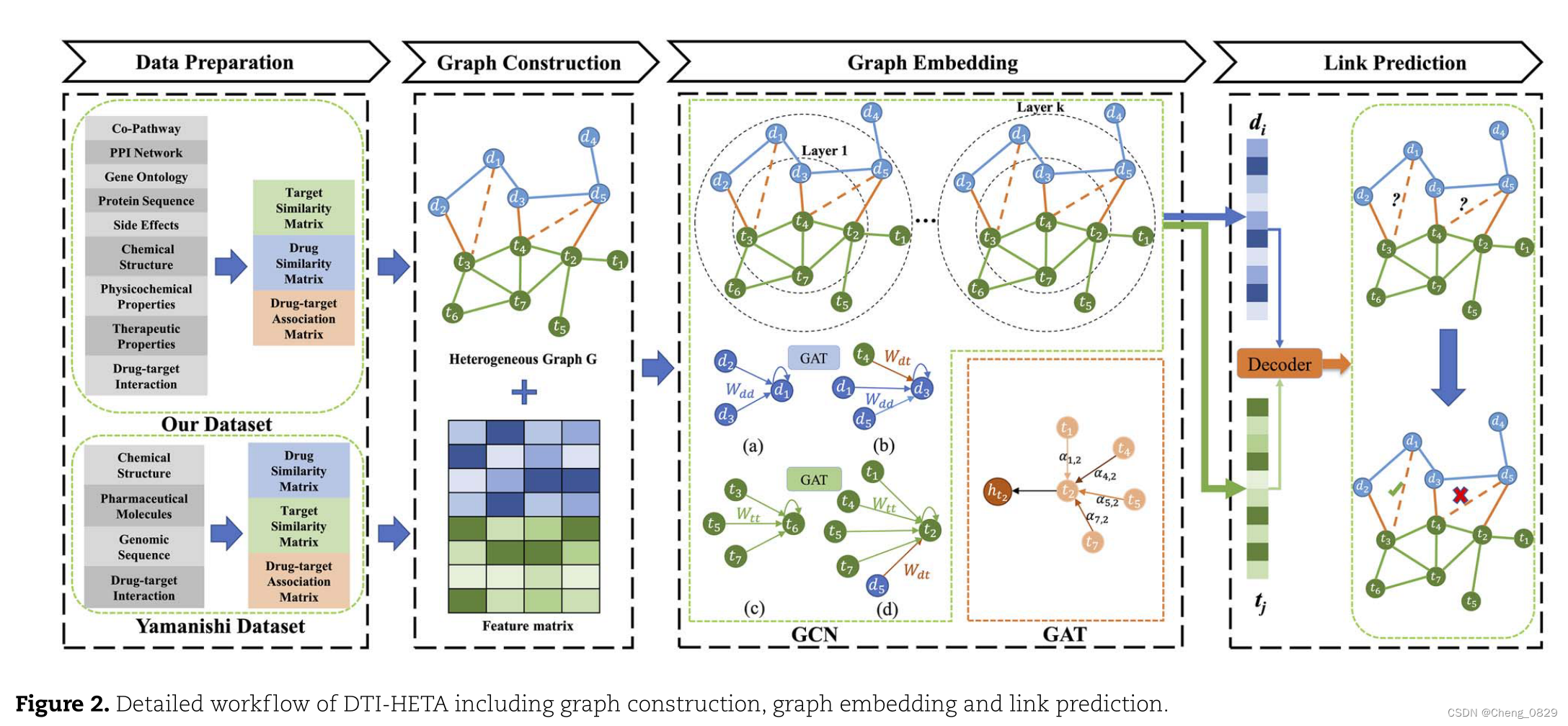 知识图谱-生物信息学-医学顶刊论文(Briefings in Bioinformatics-2022)：基于异构图GCN和GAT的DTI预测