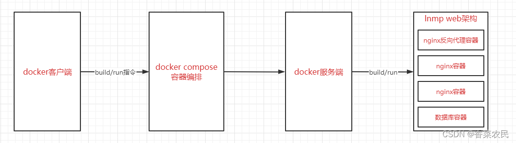 Docker compose容器编排