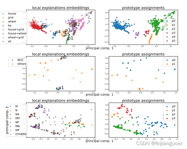如图所示，3个数据集上，在第一列的三个图上，通过第二步节点嵌入将相似的局部解释聚集在一起，学习原型