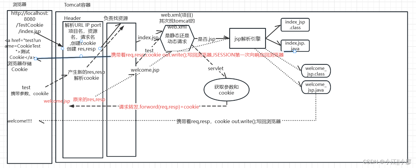 简易流程图