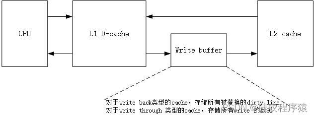 write buffer 的位置