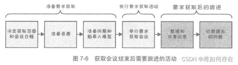 获取会议结束后需要跟进的活动