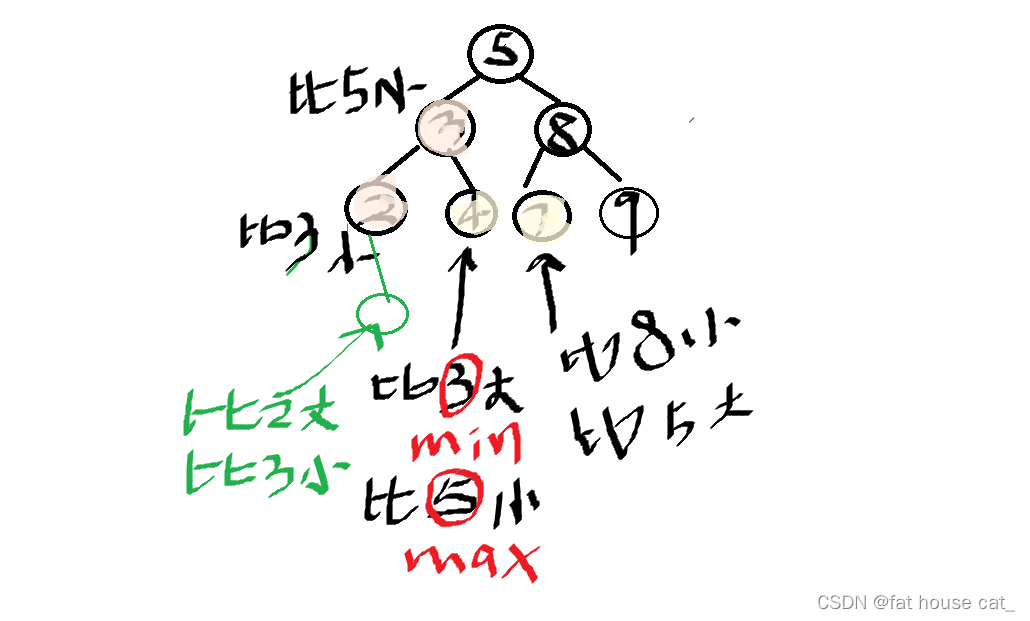 【刷题笔记】--验证二叉搜索树--min，max参与递归