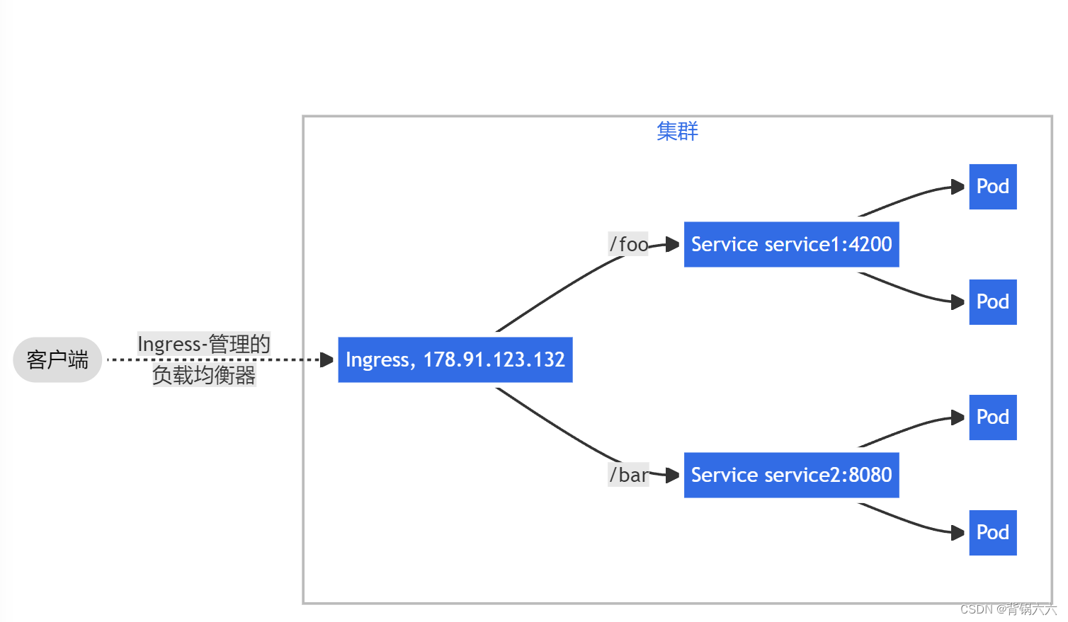 kubernetes集群ingress详细介绍