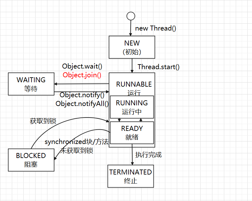 Java 线程的 6 种状态及转化_线程状态转换图CSDN博客