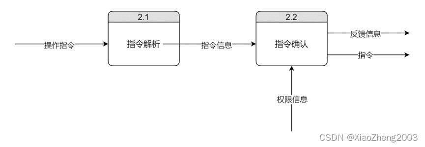 DFD1层图-2 