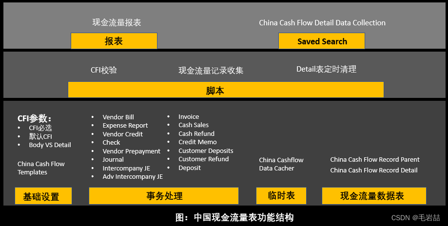 NetSuite 中国现金流量表功能剖析