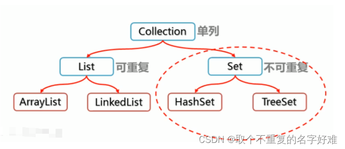 集合-Set（详解两种比较器的特点和总结以及详解Set的实现类）_用set