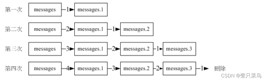 【BASH】回顾与知识点梳理（三十六）