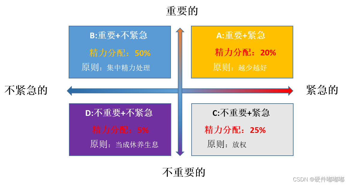 时间管理之四象限法则