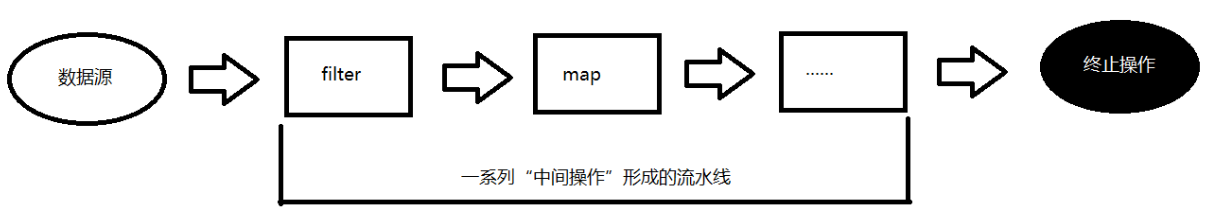 Java8强大的新特性 —— “Stream API”