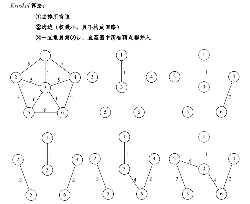 [外链图片转存失败,源站可能有防盗链机制,建议将图片保存下来直接上传(img-l7q0KxrC-1641217649149)(myReviewPicture/Kruskal算法.png)]