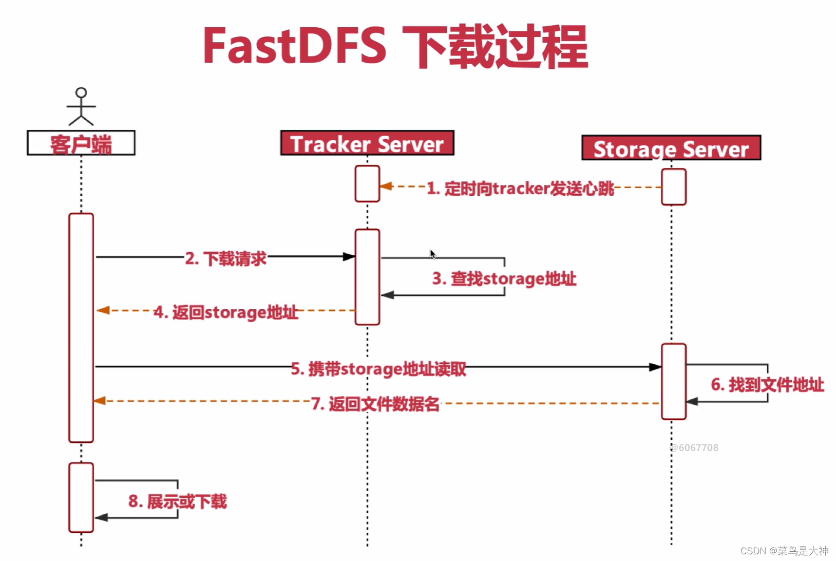 【FastDFS分布式文件系统】认识、搭建分布式文件系统