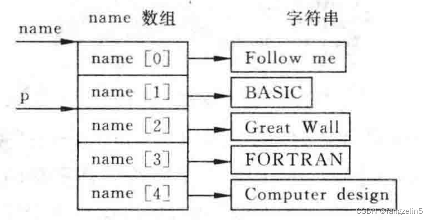 【教材】20022/11/28[指针] 指针数组