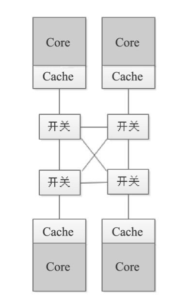 交叉开关两两相连