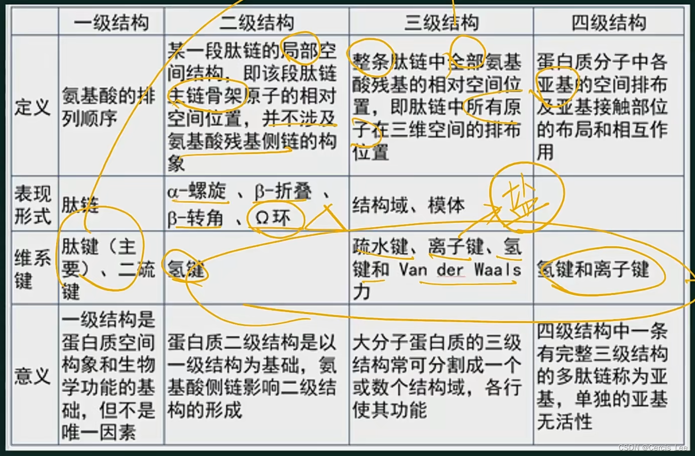 [外链图片转存失败,源站可能有防盗链机制,建议将图片保存下来直接上传(img-3E3JwOvR-1660908818316)(G:\学业\计算生物研究所\自主学习\生物化学\image-20220817162526739.png)]